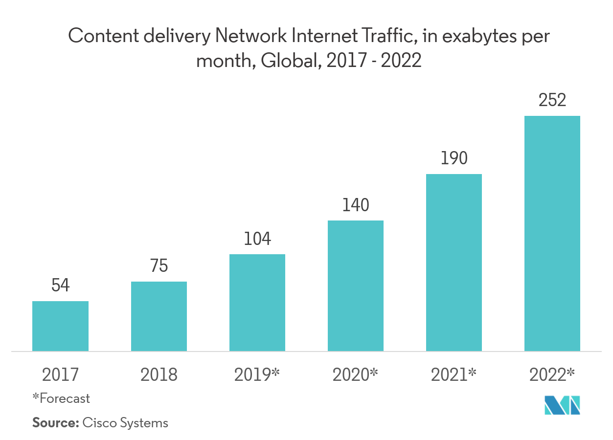 Thị trường mạng phân phối nội dung di động  Lưu lượng truy cập Internet trên mạng phân phối nội dung, tính bằng exabyte mỗi tháng, Toàn cầu, 2017 - 2022